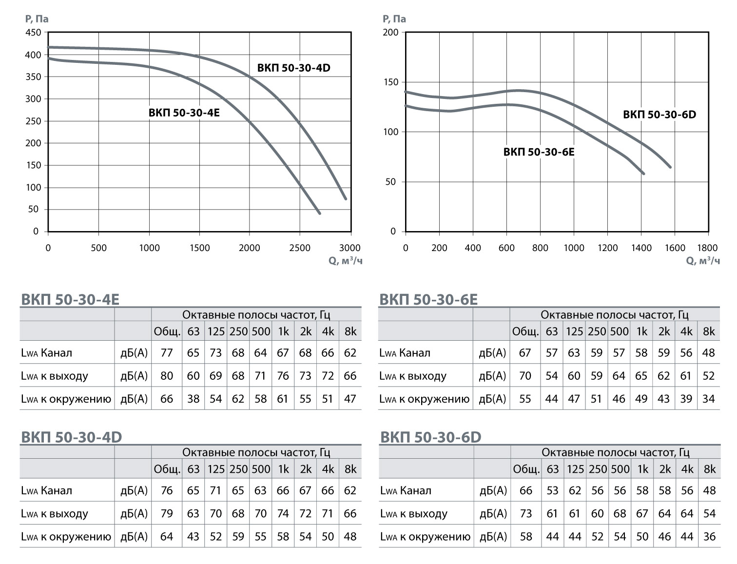50 30 4. Вентилятор VKP 500-300/25-4d. Вентилятор ВКП 50-30-4. ВКП 50-30-4е схема.